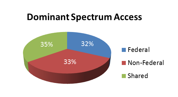 Dominant Spectrum Access graphic