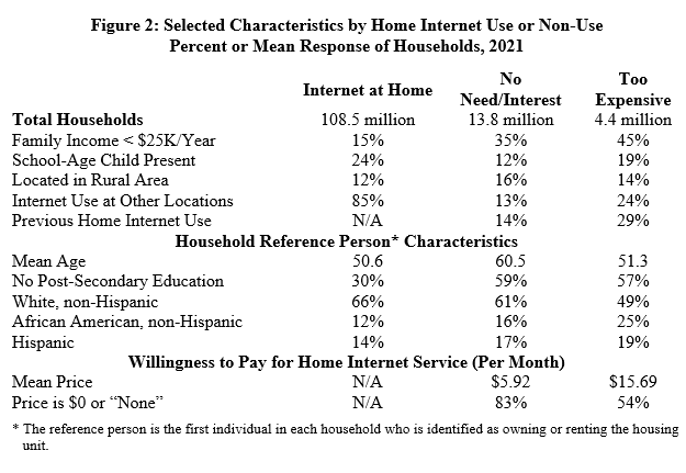 Selected Characteristics by Home Internet Use or Non-Use
Percent or Mean Response of Households, 2021