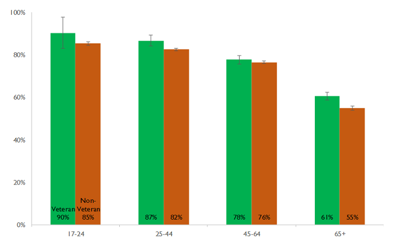 Figure 1: Internet Use at Any Location by Age Group and Veteran StatusPercent of U.S. Civilians Ages 17+, 2015