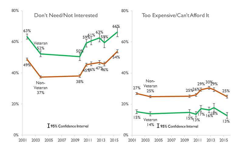 Figure 2: Main Reason for Non-Use of the Internet at Home by Veteran StatusPercent of Households with Age 17+ Reference Persons, 2015