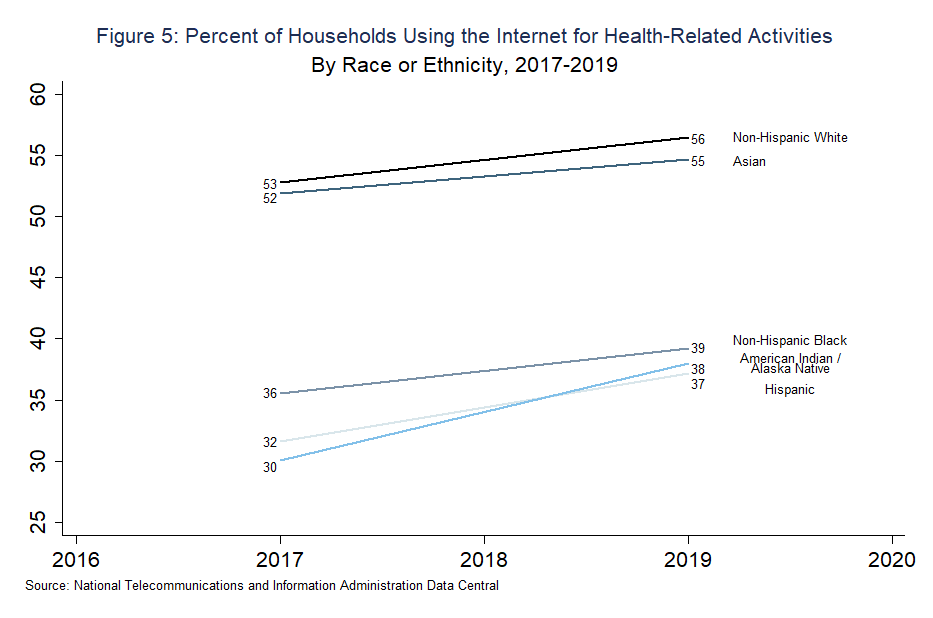 Figure 1: Percent of Households Using the Internet for Health-Related Activities By Race or Ethnicity, 2017-2019