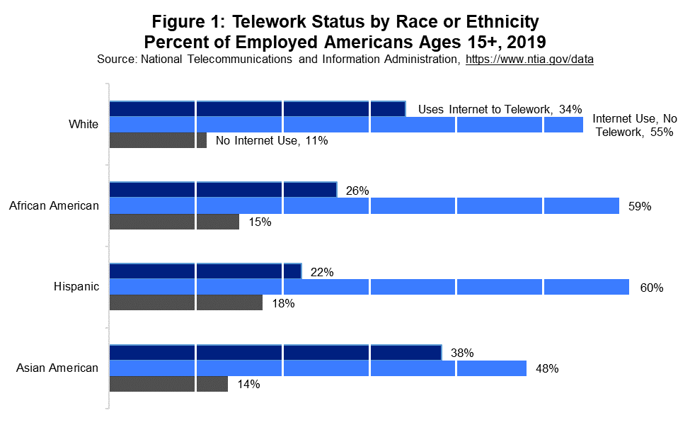 Figure 1: Telework Status by Race or Ethnicity