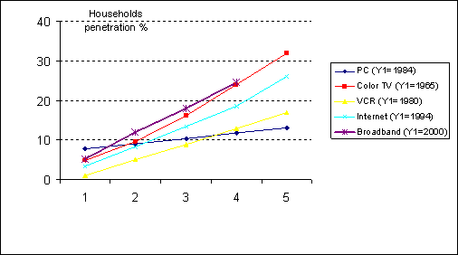 Figure 2: Household Diffusion of Popular Technologies in the U.S. After Reaching Five Percent Threshold