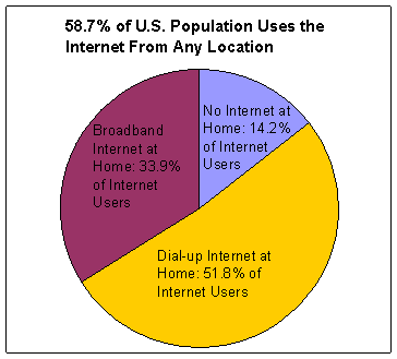 Figure 4: Individual Internet Use by Type of Home Internet Connection,  2003 (Ages 3 and Over)