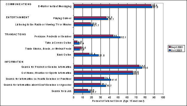 Figure 5: Online Activities, 2001 and 2003 (Percent of Internet Users 15 and Over)