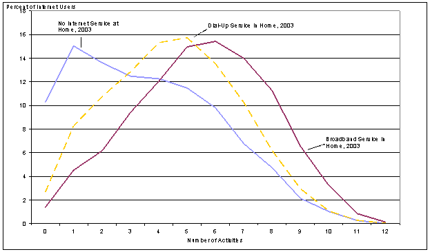 Figure 7: Activity Intensity by Type of Home Internet Connection, 2003