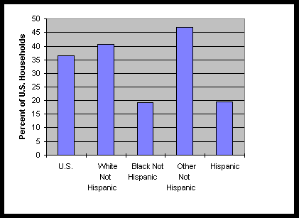 Chart 14: Percent of U.S. Households with a Computer  By Race/Origin