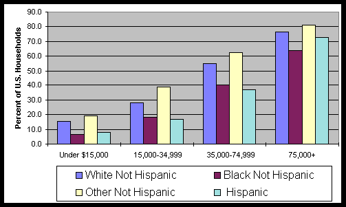 Chart 15: Percent of U.S. Households with a Computer  By Income  By Race/Origin