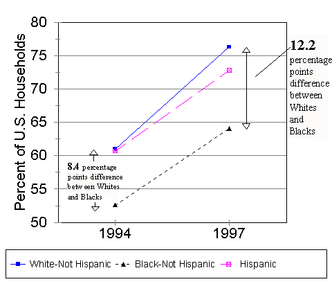 Chart 15d: U.S. Household Computer Penetration Gap  By Income