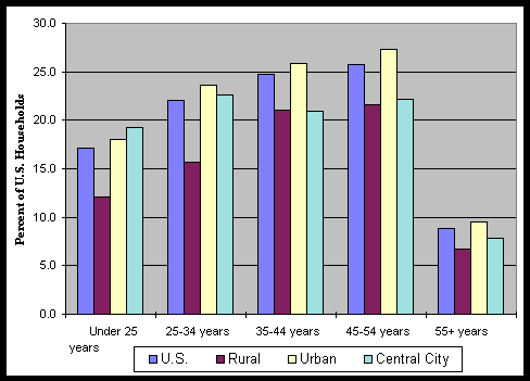 Chart 22: Percent of U.S. Households with Online Service  By Age