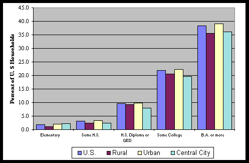 Chart 23: Percent of U.S. Households with Online Service  by Educational Attainment