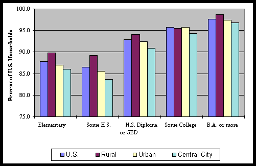 Chart 7: Percent of U.S. Households with a Telephone  by Education  By U.S., Rural, Urban, and Central City Areas