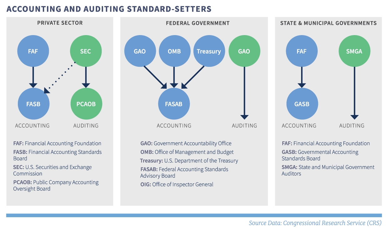 Graphic showing the accounting and auditing standard-setters