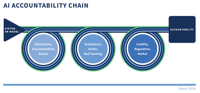 Graphic showing the AI Accountability Chain model
