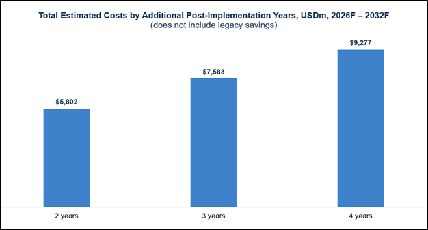 Graphic showing total estimated costs by additional post-implementation years