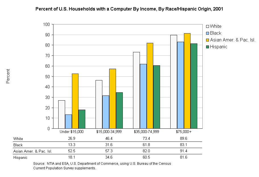 Percent of U.S. Households with a Computer By Income, By Race/Hispanic Origin, 2001