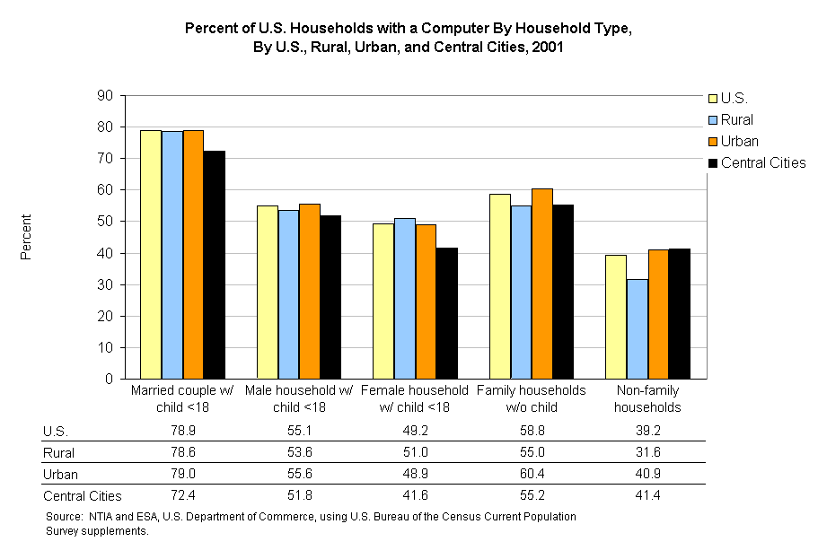 Percent of U.S. Households with a Computer By Household Type, 
By U.S., Rural, Urban, and Central Cities, 2001