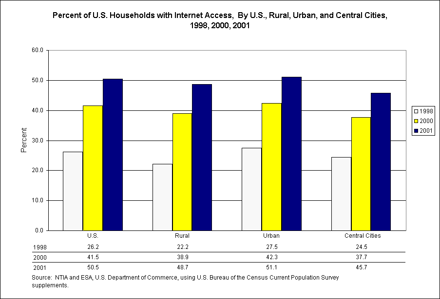 Percent of U.S. Households with Internet Access,  By U.S., Rural, Urban, and Central Cities, 1998, 2000, 2001