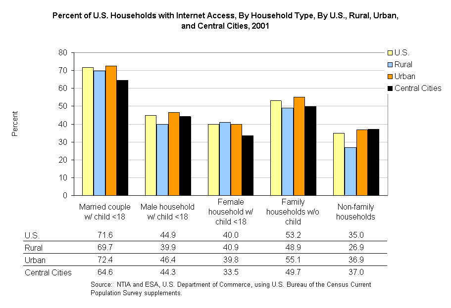 Percent of U.S. Households with Internet Access, By Household Type, By U.S., Rural, Urban, and Central Cities, 2001