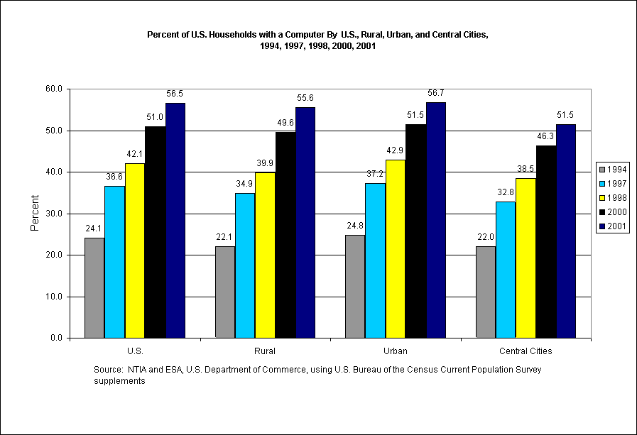 Percent of U.S. Households with a Computer By  U.S., Rural, Urban, and Central Cities, 
1994, 1997, 1998, 2000, 2001