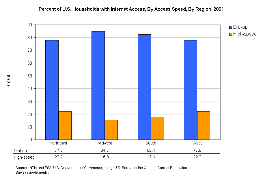 Percent of U.S. Households with Internet Access, By Access Speed, By Region, 2001
