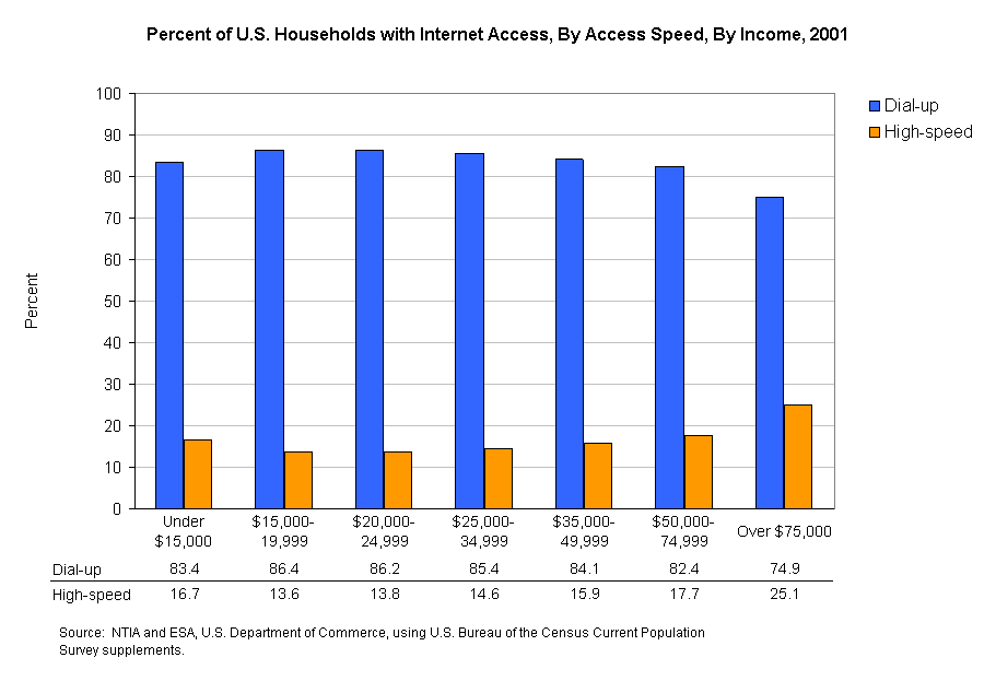 Percent of U.S. Households with Internet Access, By Access Speed, By Income, 2001
