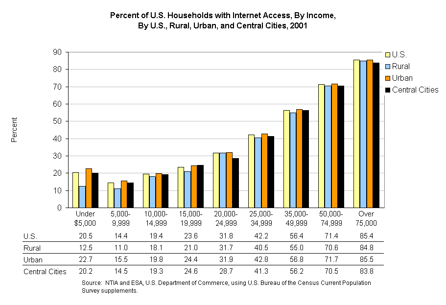 Percent of U.S. Households with Internet Access, By Income, 
By U.S., Rural, Urban, and Central Cities, 2001