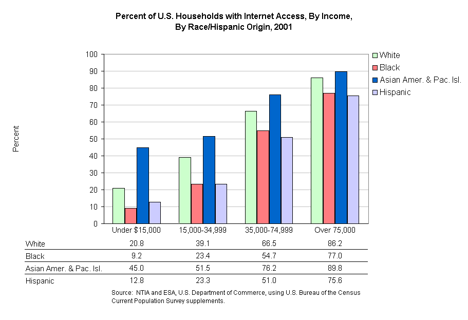 Percent of U.S. Households with Internet Access, By Income, 
By Race/Hispanic Origin, 2001