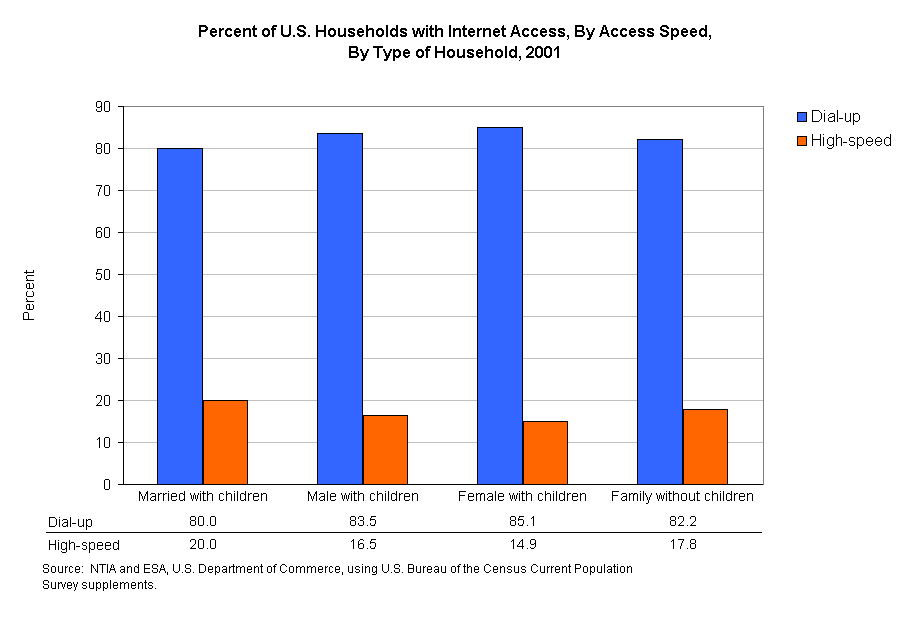 Percent of U.S. Households with Internet Access, By Access Speed, 
By Type of Household, 2001