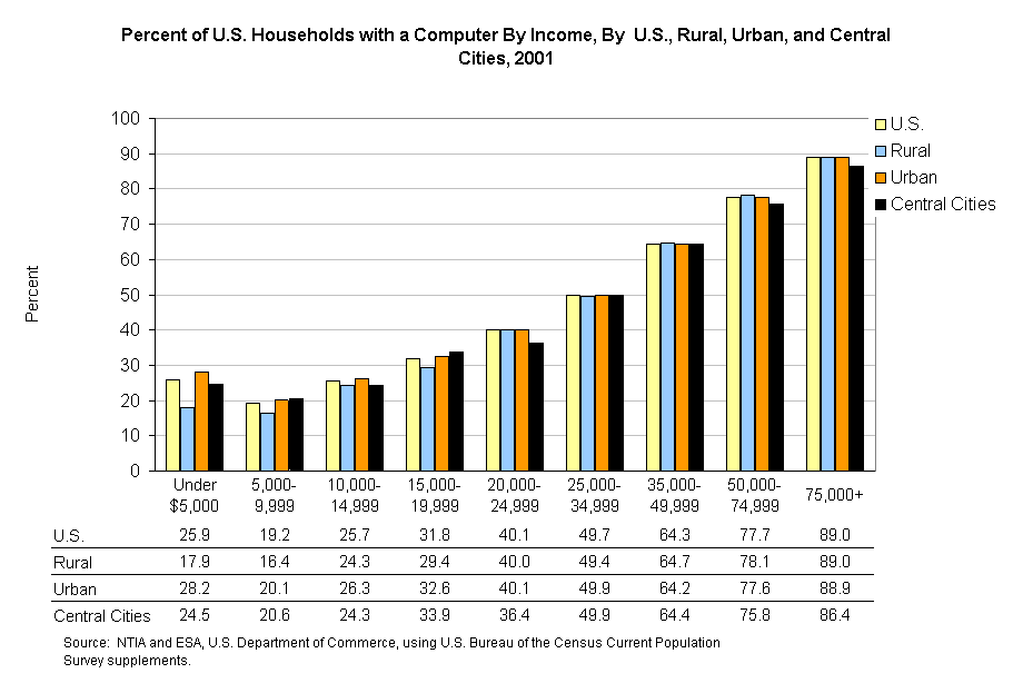 Percent of U.S. Households with a Computer By Income, By  U.S., Rural, Urban, and Central Cities, 2001