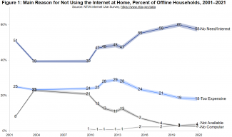 Figure 1: Main Reason for Not Using the Internet at Home