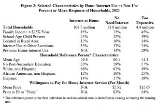 Selected Characteristics by Home Internet Use or Non-Use Percent or Mean Response of Households, 2021