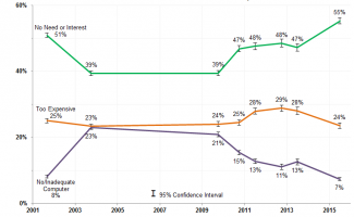 Selected Main Reasons for Not Using the Internet at Home Percent of Households