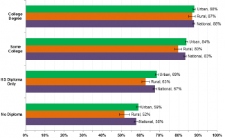 Figure 4: Internet Use by Educational Attainment and Population Density, Percent of Americans Ages 3+, 2015