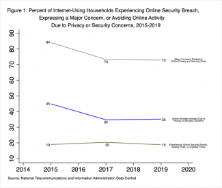 Figure 1: Percent of Internet-Using Households Experiencing Online Security Breach, Expressing a Major Concern, or Avoiding Online Activity Due to Privacy or Security Concerns