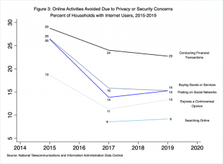 Figure 3: Online Activities Avoided Due to Privacy or Security Concerns, Percent of Households with Internet Users