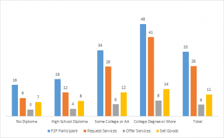 Figure 2: Participation in Selected Peer-to-Peer Activities Online by Education