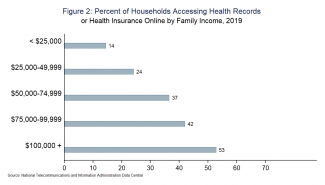 Figure 2: Percent of Households Accessing Health Records or Health Insurance Online by Family Income, 2019