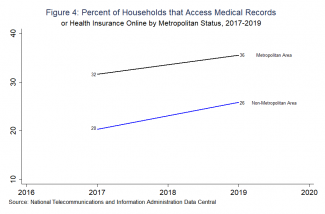 Figure 4: Percent of Households that Access Medical Records or Health Insurance Online by Metropolitan Status, 2017-2019