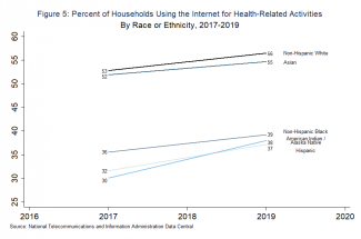 Figure 5: Percent of Households Using the Internet for Health-Related Activities By Race or Ethnicity, 2017-2019